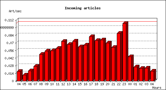 Incoming articles