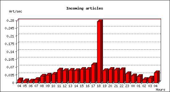 Incoming articles