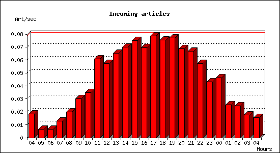 Incoming articles