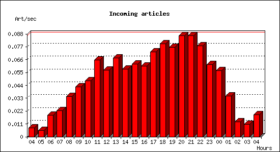 Incoming articles