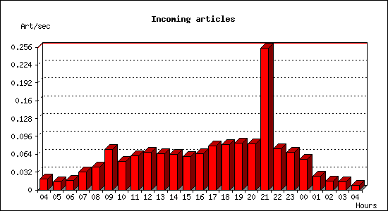 Incoming articles