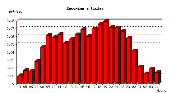 Incoming articles