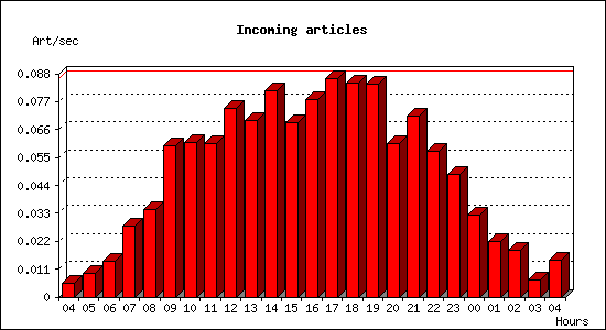 Incoming articles