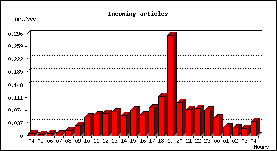 Incoming articles