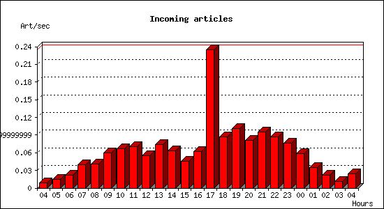 Incoming articles