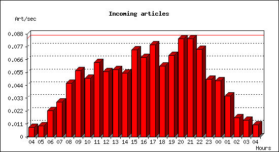 Incoming articles