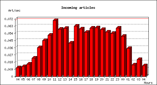 Incoming articles