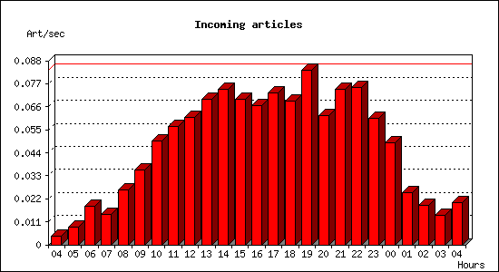 Incoming articles