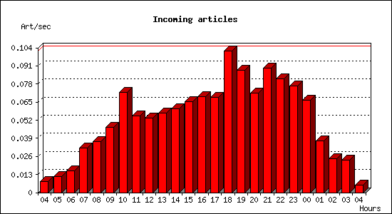 Incoming articles