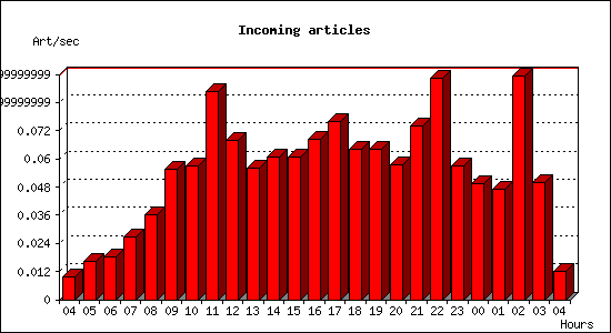 Incoming articles