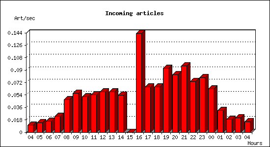 Incoming articles