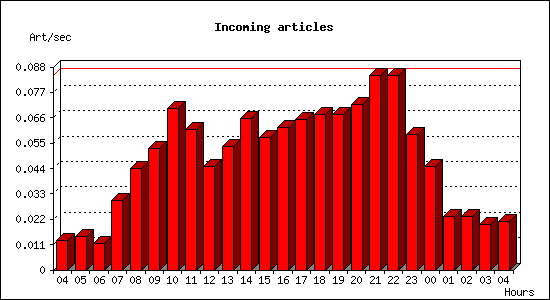 Incoming articles