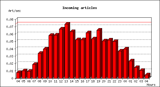 Incoming articles