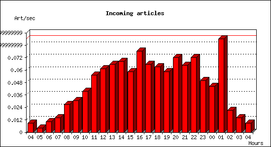 Incoming articles