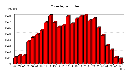 Incoming articles