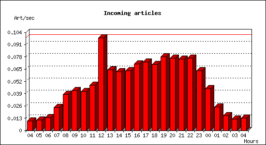 Incoming articles