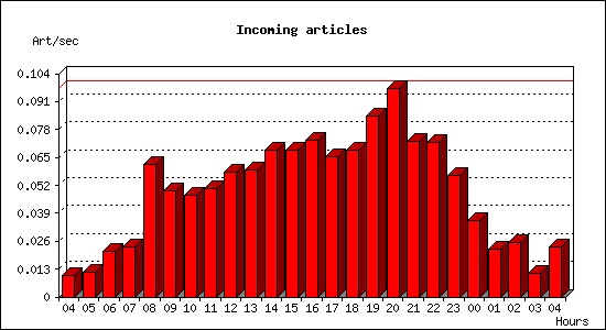 Incoming articles