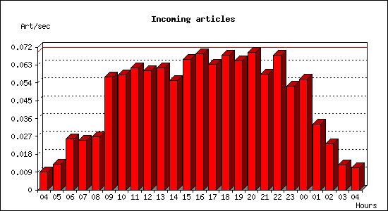 Incoming articles