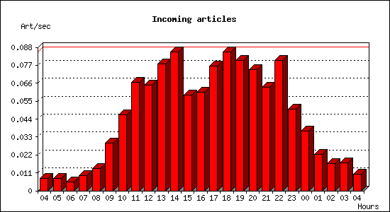 Incoming articles