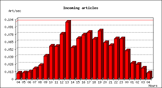 Incoming articles