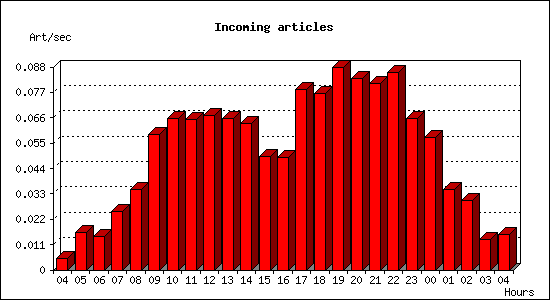 Incoming articles