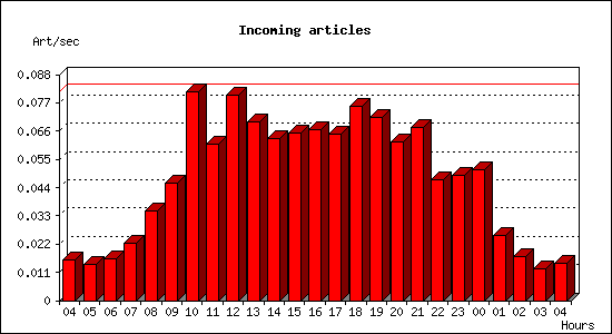 Incoming articles