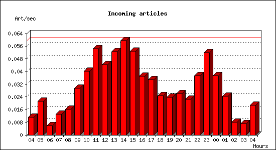 Incoming articles