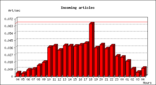 Incoming articles