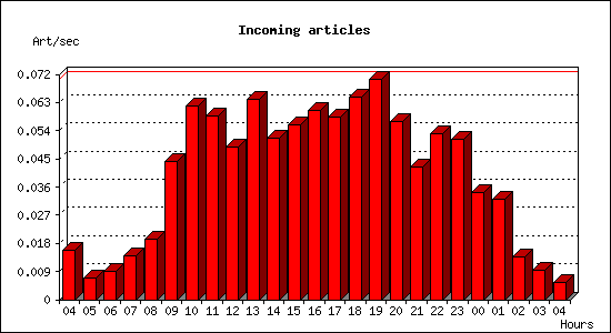 Incoming articles