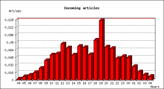 Incoming articles