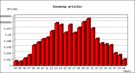 Incoming articles