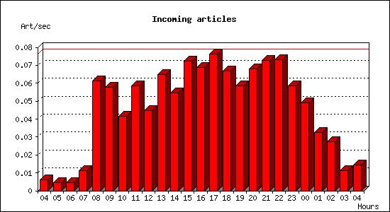 Incoming articles