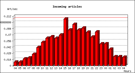 Incoming articles