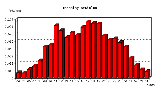 Incoming articles