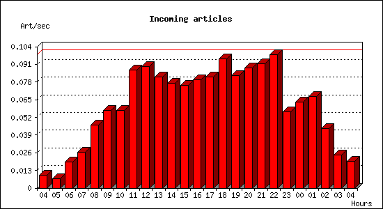 Incoming articles