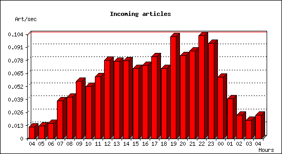 Incoming articles