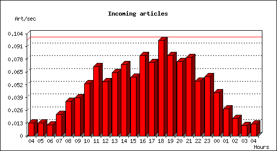 Incoming articles