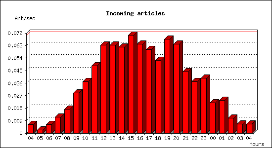 Incoming articles