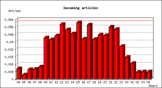 Incoming articles