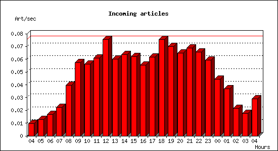 Incoming articles