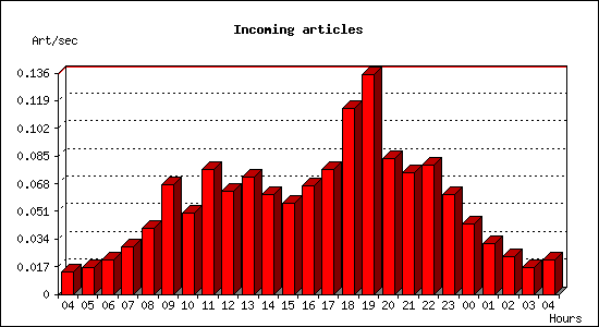 Incoming articles