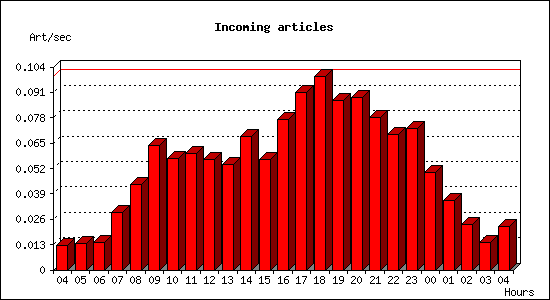 Incoming articles