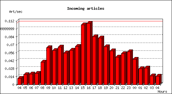 Incoming articles