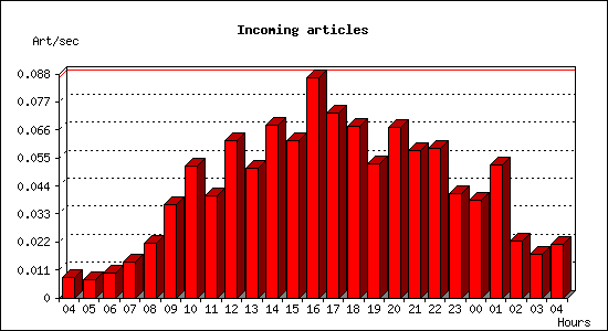 Incoming articles