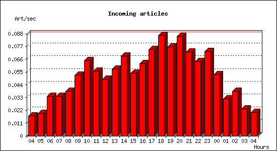 Incoming articles