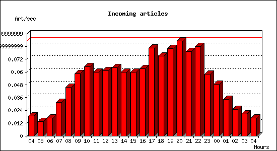 Incoming articles