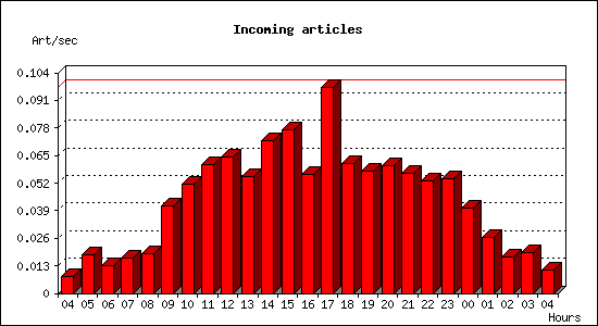 Incoming articles