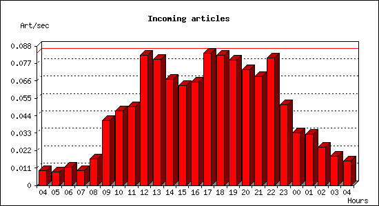 Incoming articles