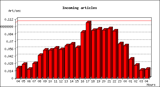 Incoming articles