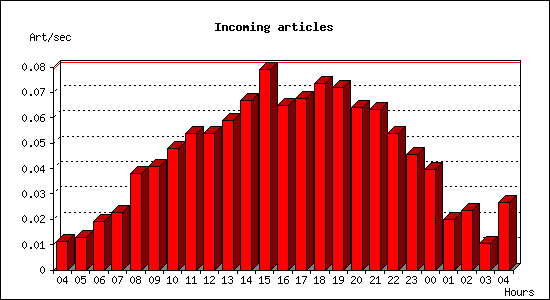 Incoming articles